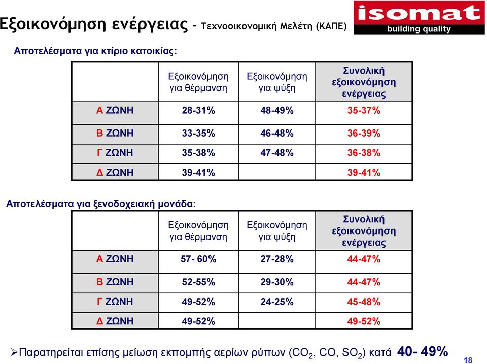 Αποτελέσµατα για ξενοδοχειακή µονάδα: Α ΖΩΝΗ Εξοικονόµηση για θέρµανση 57-60% Εξοικονόµηση για ψύξη 27-28% Συνολική εξοικονόµηση ενέργειας