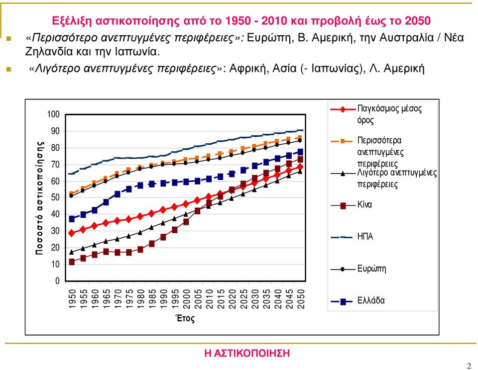 Αµερική Ποσοστό αστικοποίησης 100 90 80 70 60 50 40 30 20 10 0 Παγκόσµιος µέσος όρος Περισσότερα ανεπτυγµένες περιφέρειες Λιγότερο