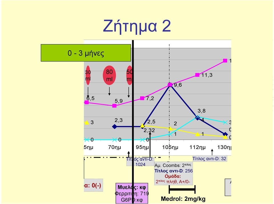 φωτοθεραπεία Ομάδα: 0(-) Τίτλος αντι-d: 1024 Μυελός: κφ Φερριτινη: 719 G6PD:κφ Αμ.