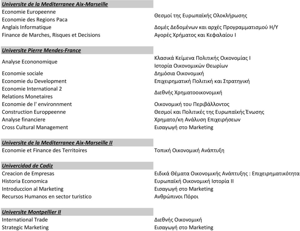 Universite de la Mediterranee Aix-Marseille ΙΙ Economie et Finance des Territoires Univercidad de Cadiz Creacion de Empresas Historia Economica Introduccion al Marketing Recursos Humanos en sector