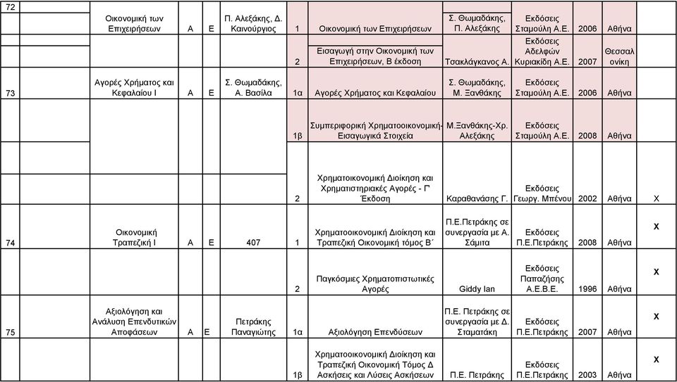 Ξανθάκης 006 Συμπεριφορική ρηματοοικονομική- Εισαγωγικά Στοιχεία Μ.Ξανθάκης-ρ. Αλεξάκης 008 ρηματοικονομική Διοίκηση και ρηματιστηριακές Αγορές - Γ' Έκδοση Καραθανάσης Γ. Γεωργ.