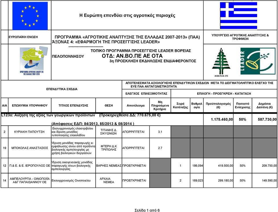 ΕΙΑΣ ΠΕΛΟΠΟΝΝΗΣΟΥ ΟΤΔ: ΑΝ.ΒΟ.