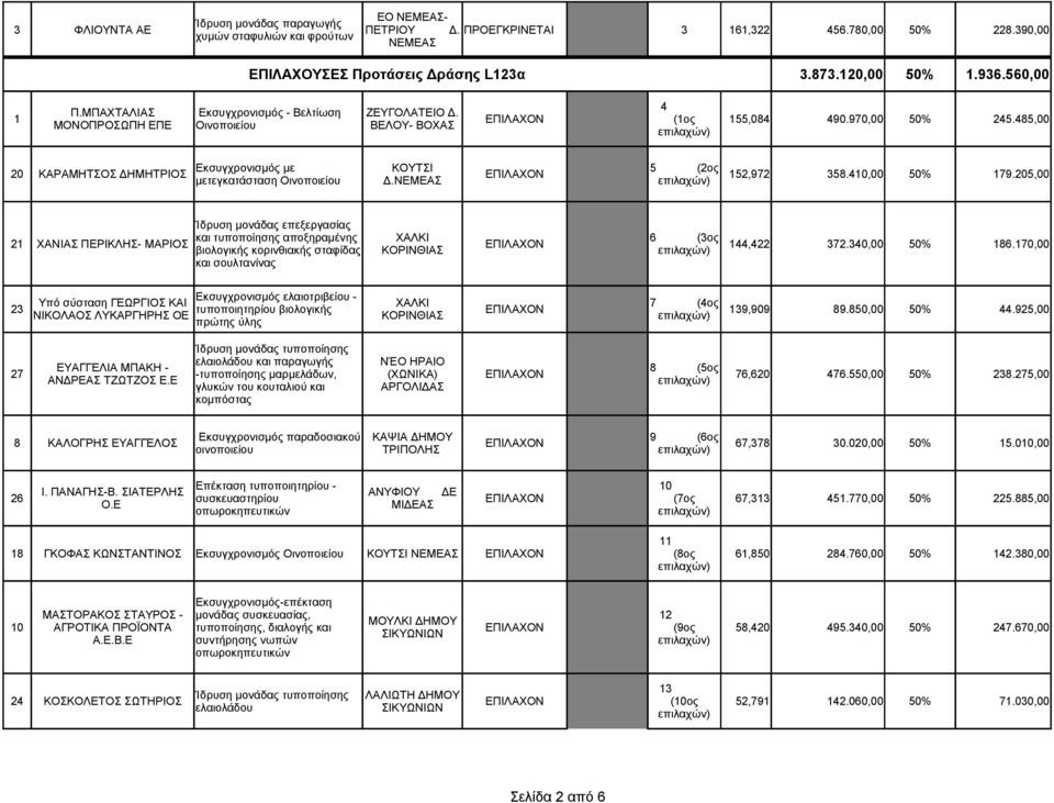 485,00 Εκσυγχρονισμός με ΚΟΥΤΣΙ 5 (2ος 20 ΚΑΡΑΜΗΤΣΟΣ ΔΗΜΗΤΡΙΟΣ ΕΠΙΛΑΧΟΝ 152,972 358.410,00 50% 179.205,00 μετεγκατάσταση Οινοποιείου Δ.