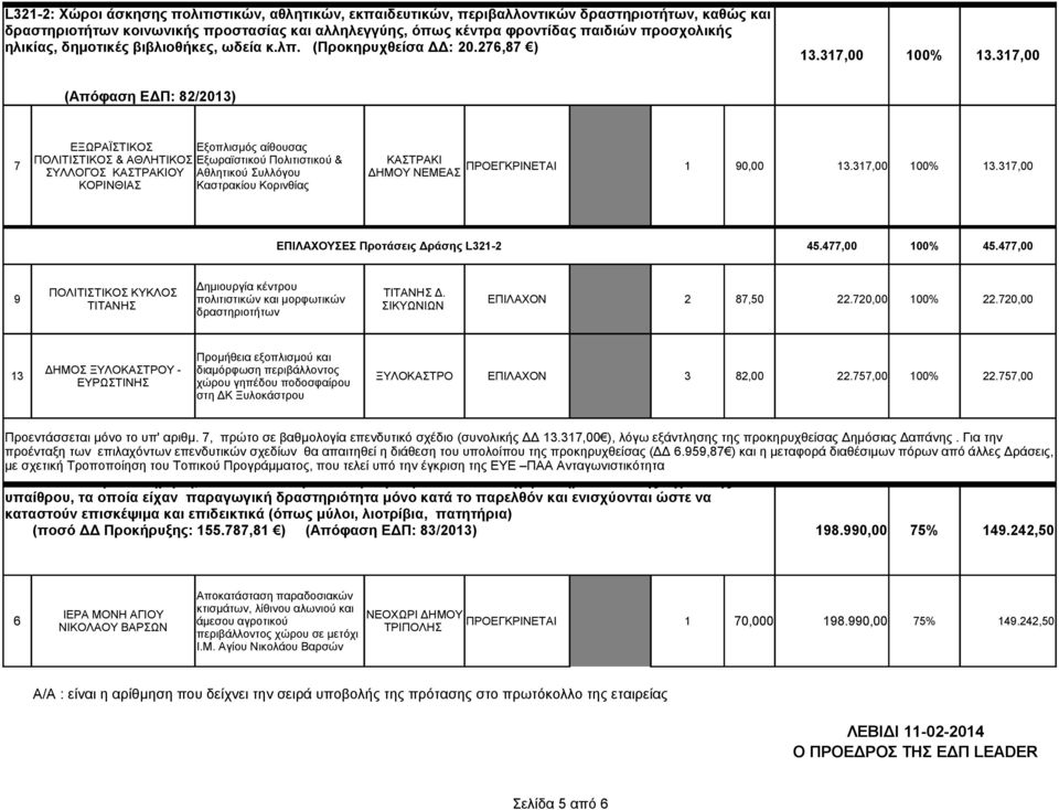 317,00 (Απόφαση ΕΔΠ: 82/2013) ΕΞΩΡΑΪΣΤΙΚΟΣ Εξοπλισμός αίθουσας ΠΟΛΙΤΙΣΤΙΚΟΣ & ΑΘΛΗΤΙΚΟΣ Εξωραϊστικού Πολιτιστικού & ΚΑΣΤΡΑΚΙ 7 ΠΡΟΕΓΚΡΙΝΕΤΑΙ 1 90,00 13.317,00 100% 13.