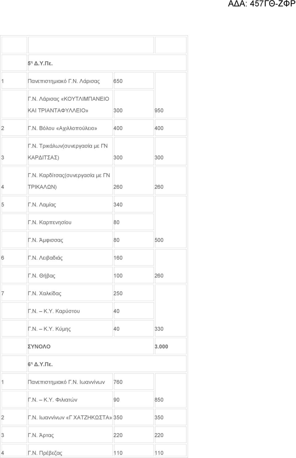 Ν. Χαλκίδας 250 Γ.Ν. Κ.Υ. Καρύστου 40 Γ.Ν. Κ.Υ. Κύμης 40 330 ΣΥΝΟΛΟ 3.000 6 η Δ.Υ.Πε. 1 Πανεπιστημιακό Γ.Ν. Ιωαννίνων 760 Γ.Ν. Κ.Υ. Φιλιατών 90 850 2 Γ.