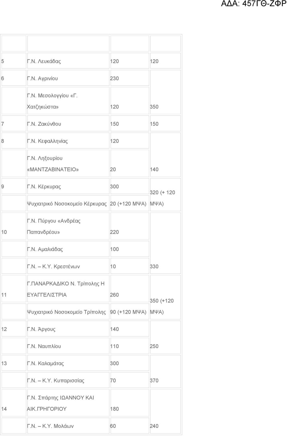 Κρεστένων 10 330 11 Γ.ΠΑΝΑΡΚΑΔΙΚΟ Ν. Τρίπολης Η ΕΥΑΓΓΕΛΙΣΤΡΙΑ 260 350 (+120 Ψυχιατρικό Νοσοκομείο Τρίπολης 90 (+120 12 Γ.Ν. Άργους 140 Γ.Ν. Ναυπλίου 110 250 13 Γ.