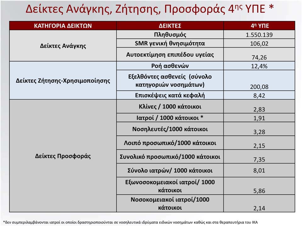 κατηγοριών νοσημάτων) 200,08 Επισκέψεις κατά κεφαλή 8,42 Κλίνες / 1000 κάτοικοι 2,83 Ιατροί / 1000 κάτοικοι * 1,91 οσηλευτές/1000 κάτοικοι Λοιπό προσωπικό/1000 κάτοικοι Συνολικό