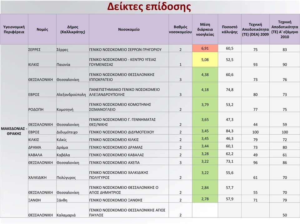 ΘΕΣΣΑΛΟΙΚΗΣ ΙΠΠΟΚΡΑΤΕΙΟ 3 4,38 60,6 73 76 ΕΒΡΟΣ Αλεξανδρούπολη ΠΑΕΠΙΣΤΗΜΙΑΚΟ ΓΕΙΚΟ ΟΣΟΚΟΜΕΙΟ ΑΛΕΞΑΔΡΟΥΠΟΛΗΣ 3 4,18 74,8 80 73 ΡΟΔΟΠΗ Κομοτηνή ΓΕΙΚΟ ΟΣΟΚΟΜΕΙΟ ΚΟΜΟΤΗΗΣ ΣΙΣΜΑΟΓΛΕΙΟ 2 3,79 53,2 77 75