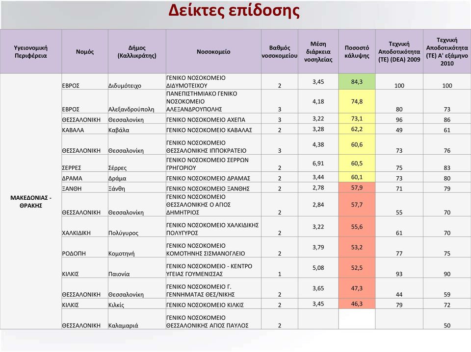 ΟΣΟΚΟΜΕΙΟ ΑΧΕΠΑ 3 3,22 73,1 96 86 ΚΑΒΑΛΑ Καβάλα ΓΕΙΚΟ ΟΣΟΚΟΜΕΙΟ ΚΑΒΑΛΑΣ 2 3,28 62,2 49 61 ΜΑΚΕΔΟΙΑΣ - ΘΡΑΚΗΣ ΘΕΣΣΑΛΟΙΚΗ ΣΕΡΡΕΣ Θεσσαλονίκη Σέρρες ΓΕΙΚΟ ΟΣΟΚΟΜΕΙΟ ΘΕΣΣΑΛΟΙΚΗΣ ΙΠΠΟΚΡΑΤΕΙΟ 3 ΓΕΙΚΟ