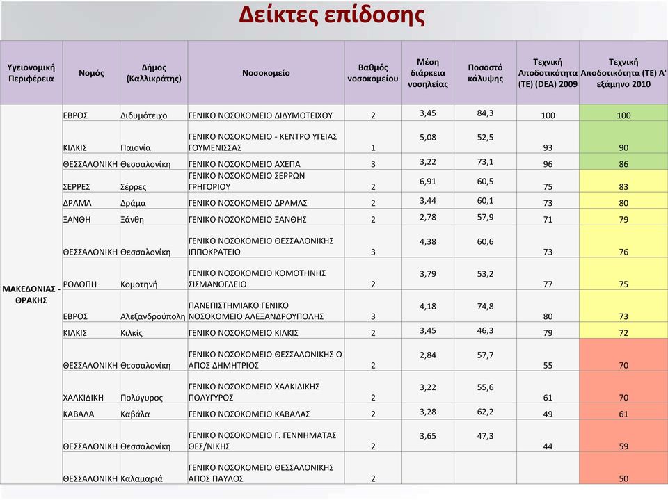 ΑΧΕΠΑ 3 3,22 73,1 96 86 ΓΕΙΚΟ ΟΣΟΚΟΜΕΙΟ ΣΕΡΡΩ 6,91 60,5 ΣΕΡΡΕΣ Σέρρες ΓΡΗΓΟΡΙΟΥ 2 75 83 ΔΡΑΜΑ Δράμα ΓΕΙΚΟ ΟΣΟΚΟΜΕΙΟ ΔΡΑΜΑΣ 2 3,44 60,1 73 80 ΞΑΘΗ Ξάνθη ΓΕΙΚΟ ΟΣΟΚΟΜΕΙΟ ΞΑΘΗΣ 2 2,78 57,9 71 79