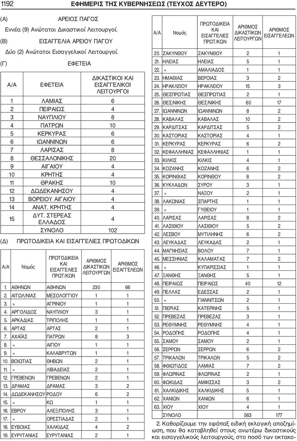 A/A ΕΦΕΤΕΙΑ Α/Α ΕΦΕΤΕΙΑ ΔΙΚΑΣΤΙΚΟΙ ΚΑΙ ΕΙΣΑΓΓΕΛΙΚΟΙ ΛΕΙΤΟΥΡΓΟΙ 1 ΛΑΜΙΑΣ 6 2 ΠΕΙΡΑΙΩΣ 4 3 ΝΑΥΠΛΙΟΥ 8 4 ΠΑΤΡΩΝ 10 5 ΚΕΡΚΥΡΑΣ 6 6 ΙΩΑΝΝΙΝΩΝ 6 7 ΛΑΡΙΣΑΣ 8 8 ΘΕΣΣΑΛΟΝΙΚΗΣ 20 9 ΑΙΓΑΙΟΥ 4 10 ΚΡΗΤΗΣ 4 11