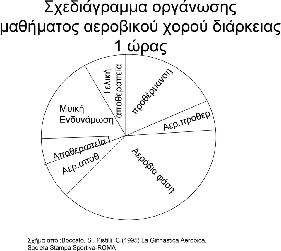 αποθ Τελική αποθεραπεία Μυική Ενδυνάμωση Αποθεραπεία Ι