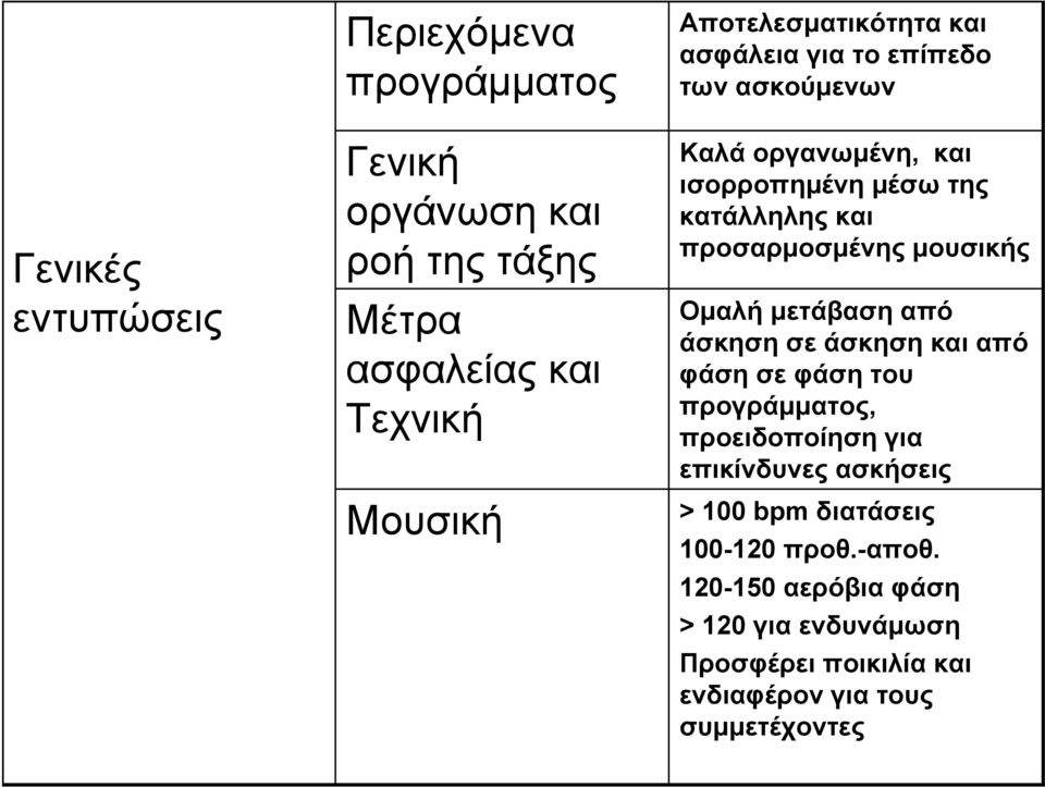 προσαρμοσμένης μουσικής Ομαλή μετάβαση από άσκηση σε άσκηση και από φάση σε φάση του προγράμματος, προειδοποίηση για