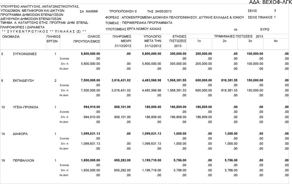 4o 5 ΣΥΓΚΟΙΝΩΝΙΕΣ 1 Συνεισφ Σύν. Α: Άλ.Δαπ: 5,800,000 5,800,000 5,800,000 5,800,000 305,000 305,000 205,000 205,000 100,000 100,000 8 ΕΚΠΑΙΔΕΥΣΗ 2 Συνεισφ Σύν. Α: Άλ.Δαπ: 7,500,000 7,500,000 3,016,431.