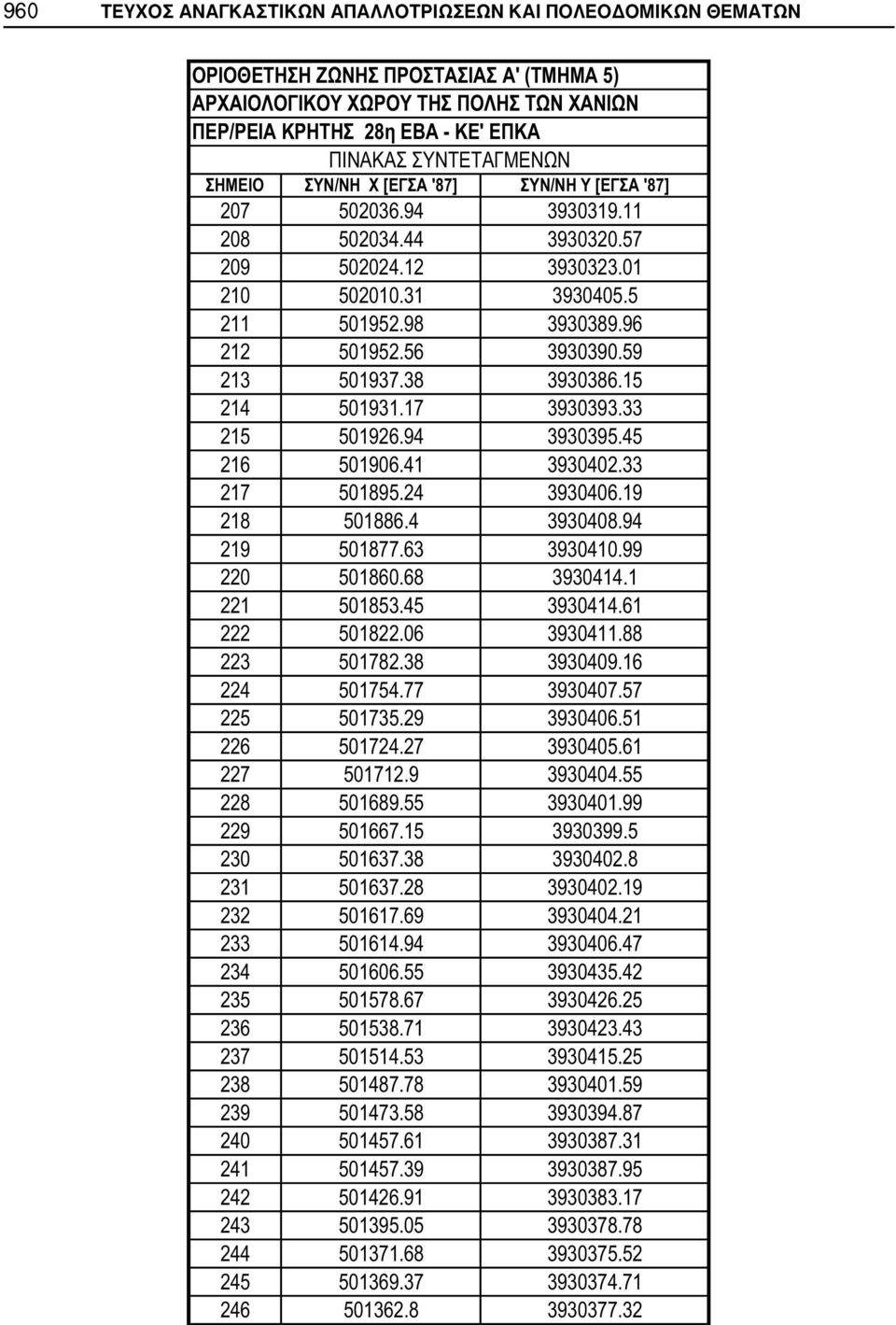 63 3930410.99 220 501860.68 3930414.1 221 501853.45 3930414.61 222 501822.06 3930411.88 223 501782.38 3930409.16 224 501754.77 3930407.57 225 501735.29 3930406.51 226 501724.27 3930405.61 227 501712.