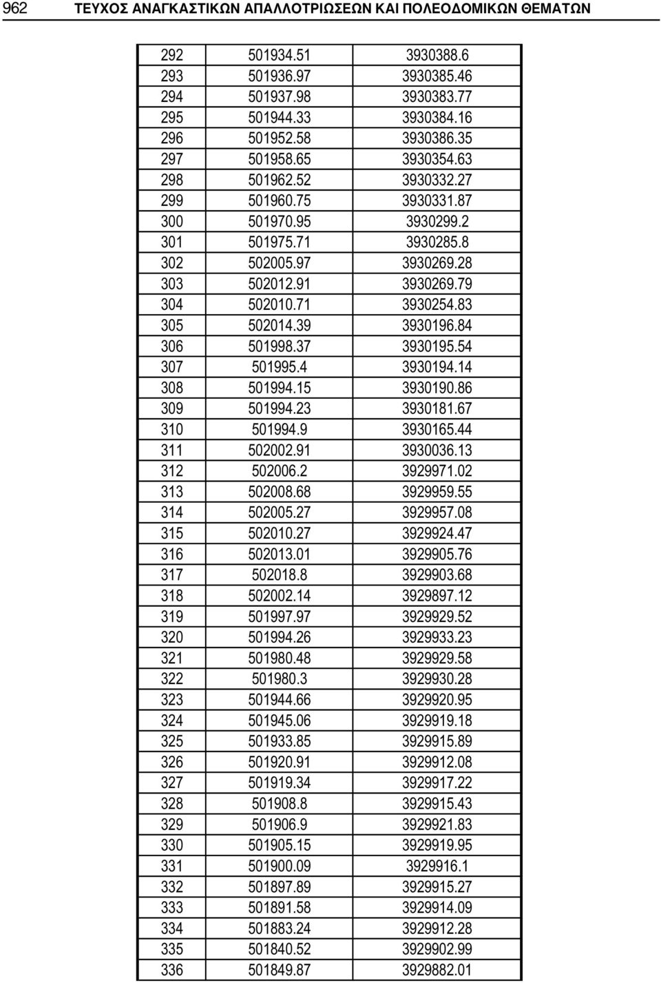 39 3930196.84 306 501998.37 3930195.54 307 501995.4 3930194.14 308 501994.15 3930190.86 309 501994.23 3930181.67 310 501994.9 3930165.44 311 502002.91 3930036.13 312 502006.2 3929971.02 313 502008.