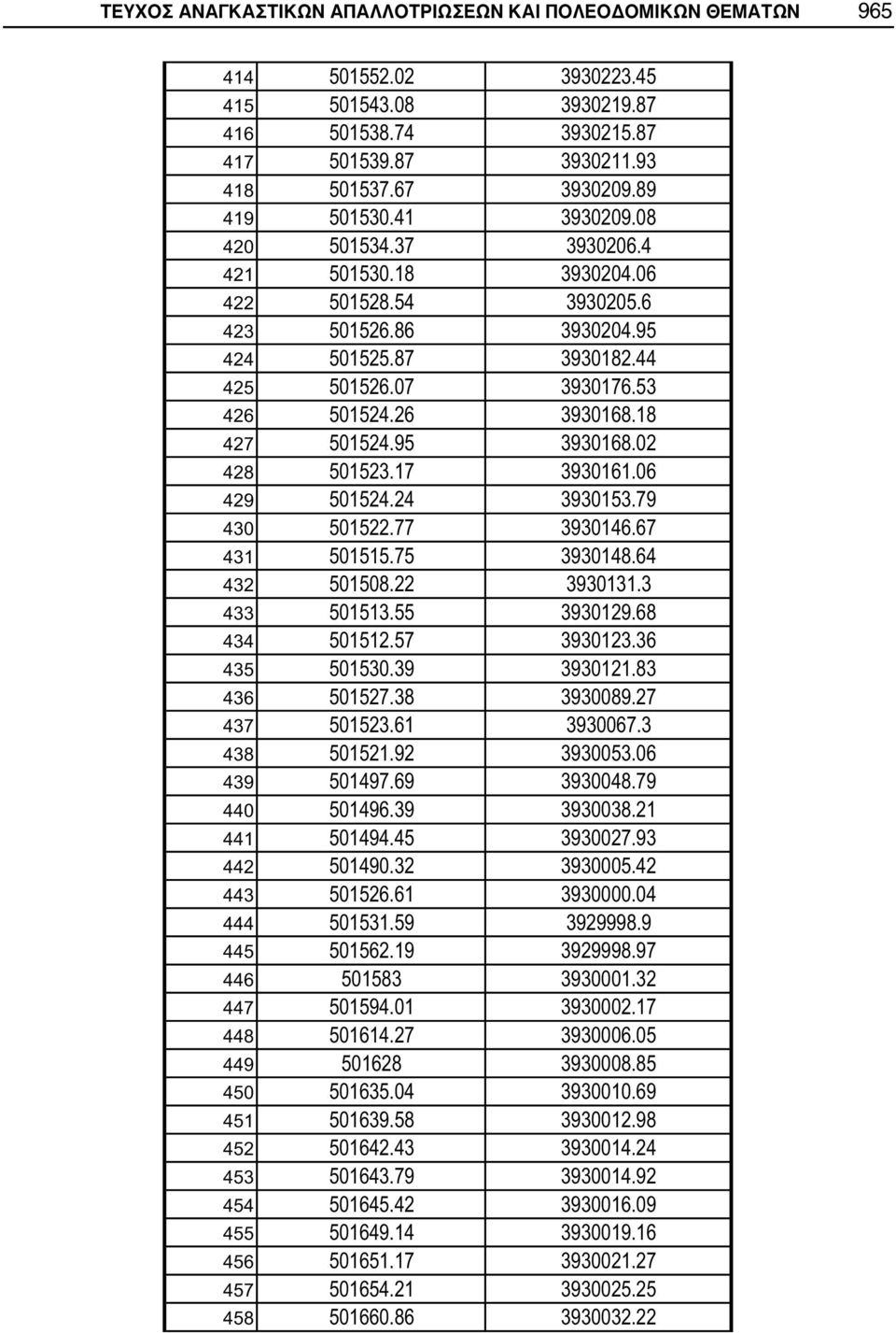 95 3930168.02 428 501523.17 3930161.06 429 501524.24 3930153.79 430 501522.77 3930146.67 431 501515.75 3930148.64 432 501508.22 3930131.3 433 501513.55 3930129.68 434 501512.57 3930123.36 435 501530.