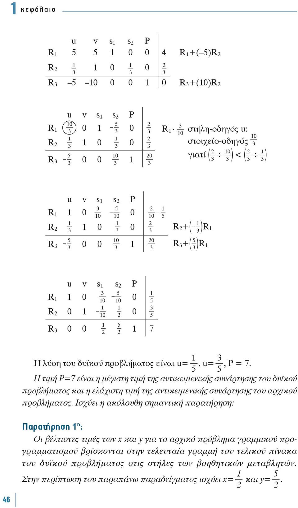 δυϊκού προβλήματος είναι u=, u= 5 5, Ρ = 7.