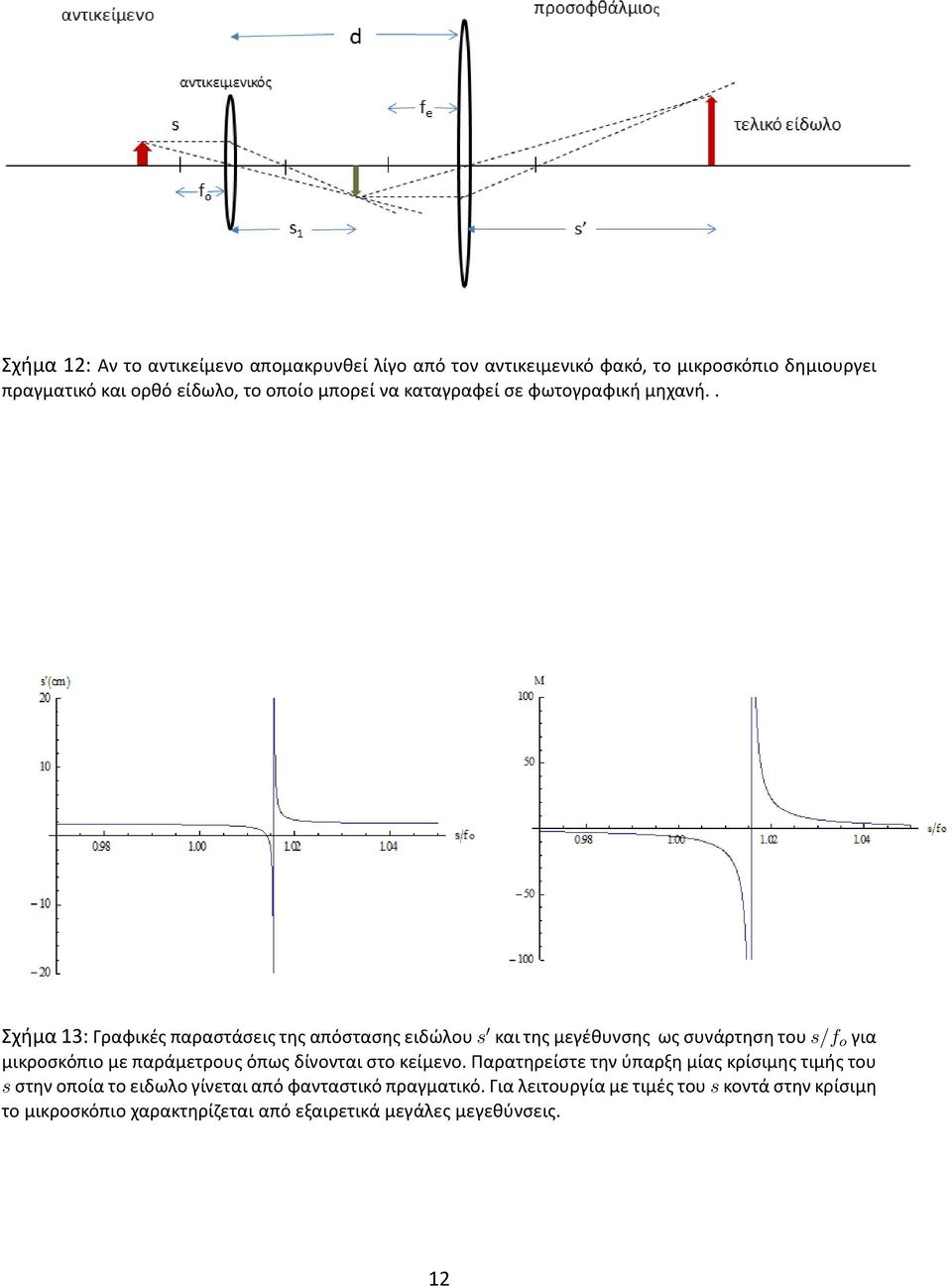 . Σχήμα 13: Γραφικές παραστάσεις της απόστασης ειδώλου s και της μεγέθυνσης ως συνάρτηση του s/f o για μικροσκόπιο με παράμετρους όπως