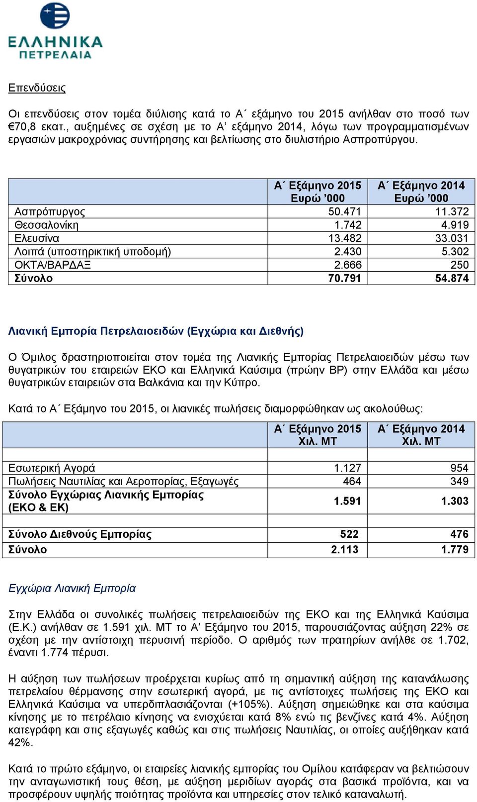 Α Εξάμηνο 2015 Ευρώ 000 Α Εξάμηνο 2014 Ευρώ 000 Ασπρόπυργος 50.471 11.372 Θεσσαλονίκη 1.742 4.919 Ελευσίνα 13.482 33.031 Λοιπά (υποστηρικτική υποδομή) 2.430 5.302 ΟΚΤΑ/ΒΑΡ ΑΞ 2.666 250 Σύνολο 70.