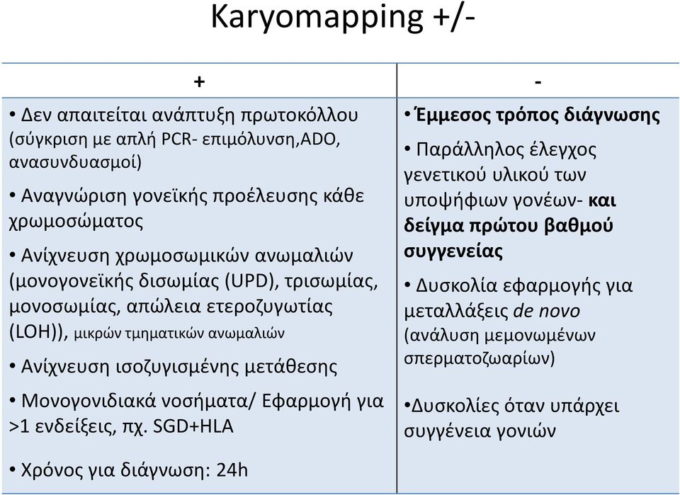 ισοζυγισμένης μετάθεσης Μονογονιδιακά νοσήματα/ Εφαρμογή για >1 ενδείξεις, πχ.