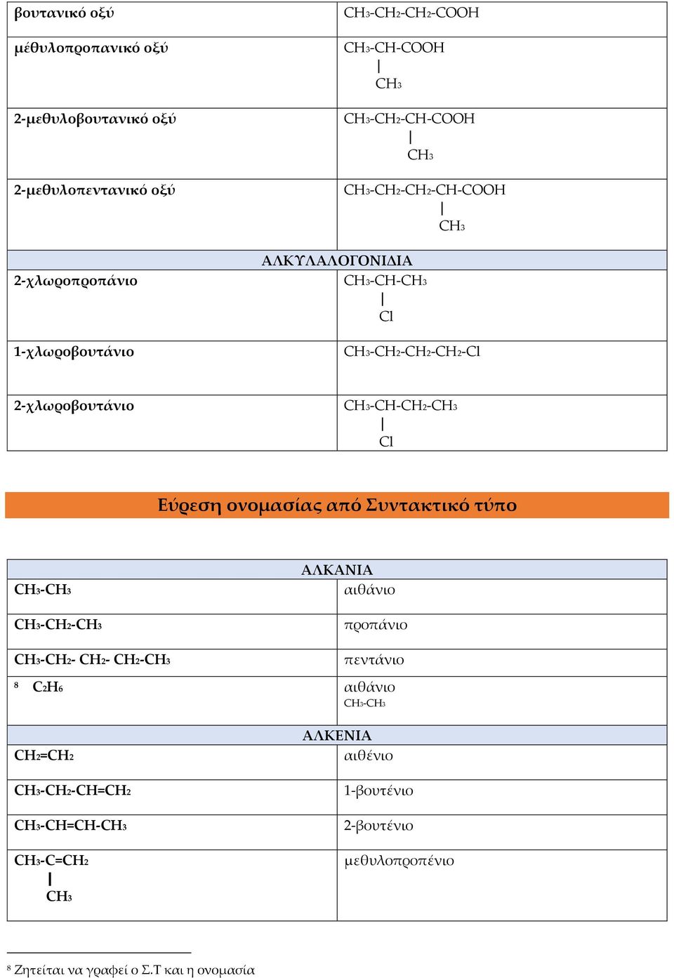 Εύρεση ονομασίας από Συντακτικό τύπο - -CH2- -CH2- CH2- CH2- ΑΛΚΑΝΙΑ αιθάνιο προπάνιο πεντάνιο 8 C2H6 αιθάνιο -