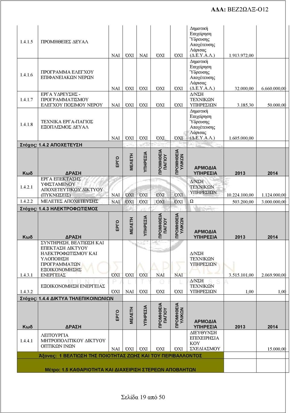 000,00 6.660.000,00 3.185,30 50.000,00 Δημοτική Επιχείρηση Ύδρευσης Αποχέτευσης (Δ.Ε.Υ.Α.Λ.) 1.605.000,00 1.4.2.1 ΕΡΓΑ ΕΠΕΚΤΗΣ ΥΦΙΣΤΑΜΕΝΟΥ ΑΠΟΧΕΤΕΥΤΙΚΟΥ ΔΙΚΤΥΟΥ (ΠΥΚΝΩΣΕΙΣ) ΝΑΙ ΌΧΙ ΌΧΙ ΌΧΙ ΌΧΙ 10.224.