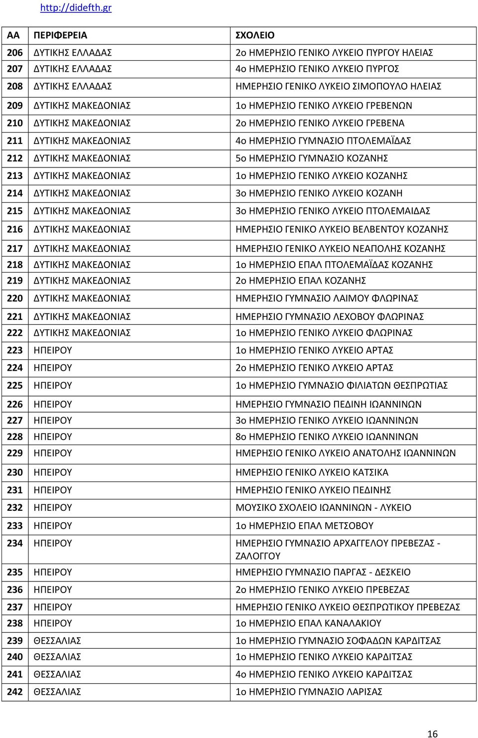 213 ΔΥΤΙΚΗΣ ΜΑΚΕΔΟΝΙΑΣ 1ο ΗΜΕΡΗΣΙΟ ΓΕΝΙΚΟ ΛΥΚΕΙΟ ΚΟΖΑΝΗΣ 214 ΔΥΤΙΚΗΣ ΜΑΚΕΔΟΝΙΑΣ 3ο ΗΜΕΡΗΣΙΟ ΓΕΝΙΚΟ ΛΥΚΕΙΟ ΚΟΖΑΝΗ 215 ΔΥΤΙΚΗΣ ΜΑΚΕΔΟΝΙΑΣ 3ο ΗΜΕΡΗΣΙΟ ΓΕΝΙΚΟ ΛΥΚΕΙΟ ΠΤΟΛΕΜΑΙΔΑΣ 216 ΔΥΤΙΚΗΣ ΜΑΚΕΔΟΝΙΑΣ