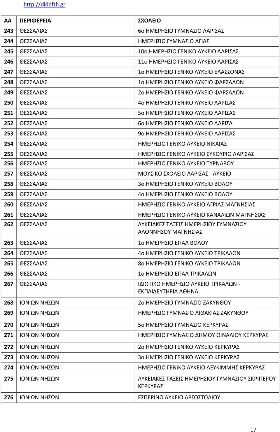 ΗΜΕΡΗΣΙΟ ΓΕΝΙΚΟ ΛΥΚΕΙΟ ΛΑΡΙΣΑΣ 252 ΘΕΣΣΑΛΙΑΣ 6ο ΗΜΕΡΗΣΙΟ ΓΕΝΙΚΟ ΛΥΚΕΙΟ ΛΑΡΙΣΑ 253 ΘΕΣΣΑΛΙΑΣ 9ο ΗΜΕΡΗΣΙΟ ΓΕΝΙΚΟ ΛΥΚΕΙΟ ΛΑΡΙΣΑΣ 254 ΘΕΣΣΑΛΙΑΣ ΗΜΕΡΗΣΙΟ ΓΕΝΙΚΟ ΛΥΚΕΙΟ ΝΙΚΑΙΑΣ 255 ΘΕΣΣΑΛΙΑΣ ΗΜΕΡΗΣΙΟ