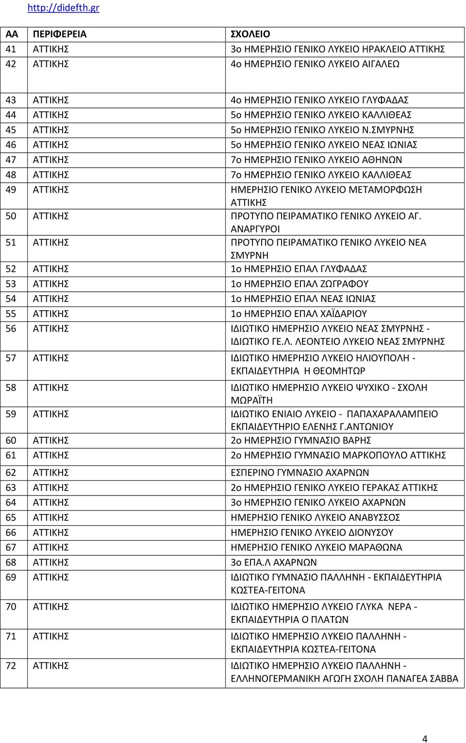 ΣΜΥΡΝΗΣ 46 ΑΤΤΙΚΗΣ 5ο ΗΜΕΡΗΣΙΟ ΓΕΝΙΚΟ ΛΥΚΕΙΟ ΝΕΑΣ ΙΩΝΙΑΣ 47 ΑΤΤΙΚΗΣ 7ο ΗΜΕΡΗΣΙΟ ΓΕΝΙΚΟ ΛΥΚΕΙΟ ΑΘΗΝΩΝ 48 ΑΤΤΙΚΗΣ 7ο ΗΜΕΡΗΣΙΟ ΓΕΝΙΚΟ ΛΥΚΕΙΟ ΚΑΛΛΙΘΕΑΣ 49 ΑΤΤΙΚΗΣ ΗΜΕΡΗΣΙΟ ΓΕΝΙΚΟ ΛΥΚΕΙΟ ΜΕΤΑΜΟΡΦΩΣΗ