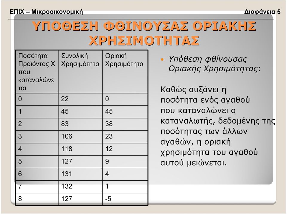 127-5 Οριακή Χρησιµότητα Υπόθεση φθίνουσας Οριακής Χρησιµότητας: Καθώς αυξάνει η ποσότητα ενός αγαθού που