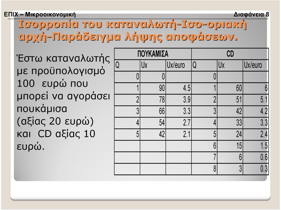 Έστω καταναλωτής µε προϋπολογισµό 100 ευρώ που µπορεί να αγοράσει πουκάµισα (αξίας 20 ευρώ) και