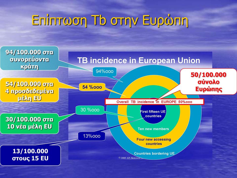 000 ζηνπο 15 EU TB incidence in European Union 54 %ooo 30 %ooo 13%ooo 94%ooo Overall TB incidence in
