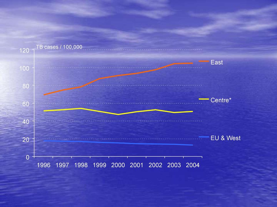 EU & West 0 1996 1997 1998