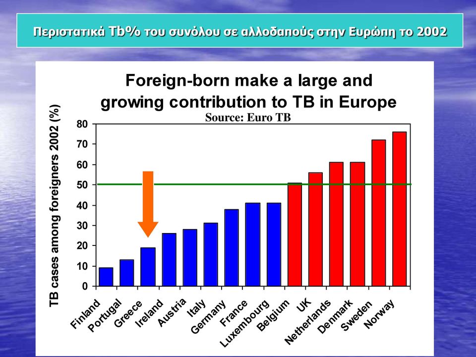 in Europe Source: Euro TB 70 60 50 40 30 20 10 0 Finland Portugal Greece Ireland