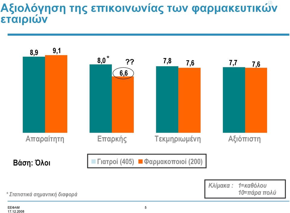 ? 7,8 7,6 7,7 7,6 Απαραίτητη Επαρκής Τεκμηριωμένη Αξιόπιστη