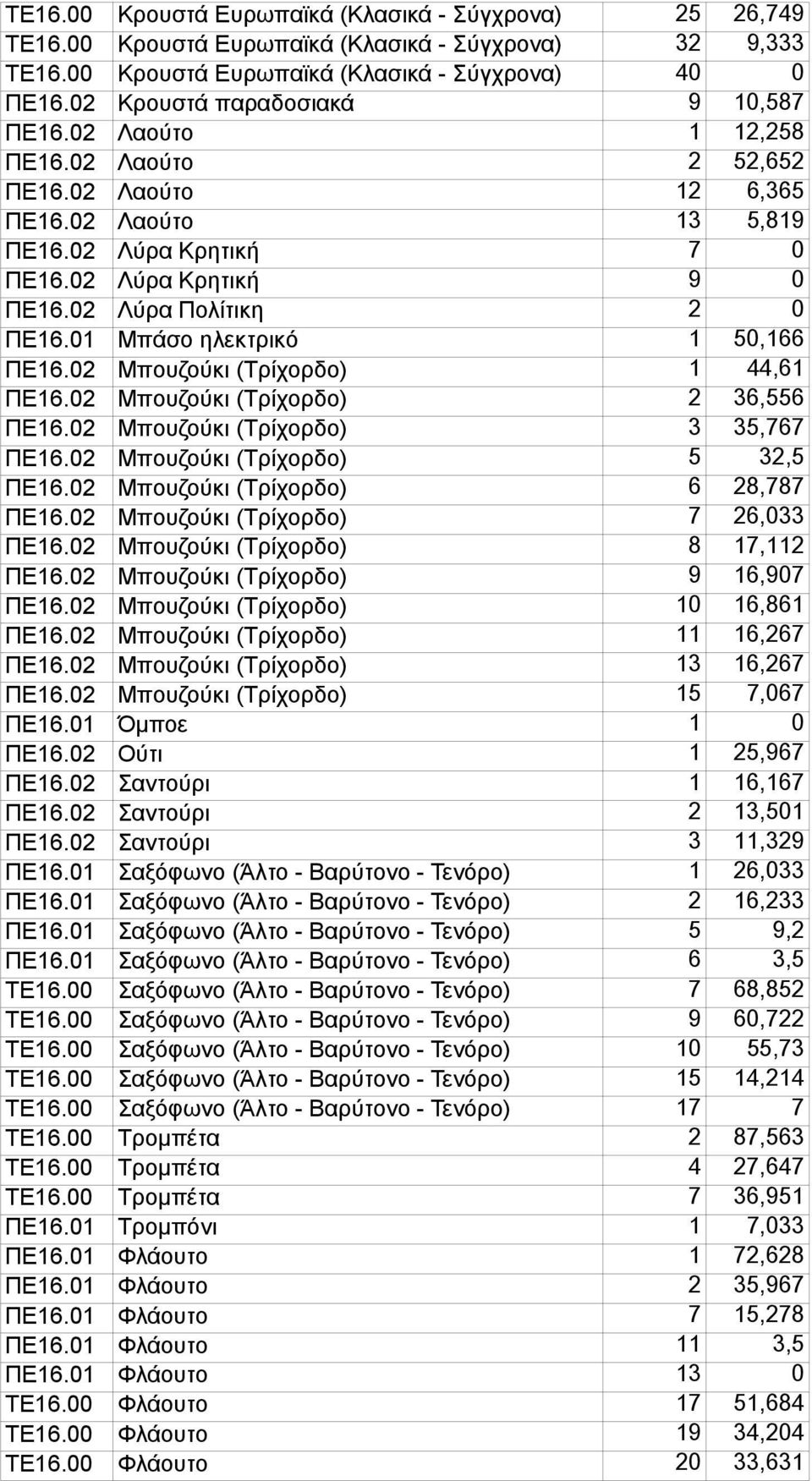 02 Λύρα Πολίτικη 2 0 ΠΕ16.01 Μπάσο ηλεκτρικό 1 50,166 ΠΕ16.02 Μπουζούκι (Τρίχορδο) 1 44,61 ΠΕ16.02 Μπουζούκι (Τρίχορδο) 2 36,556 ΠΕ16.02 Μπουζούκι (Τρίχορδο) 3 35,767 ΠΕ16.