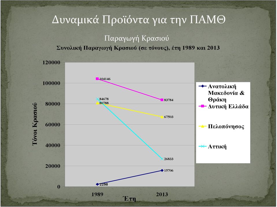 80000 60000 40000 104146 84678 80788 83784 67503 Ανατολική Μακεδονία &