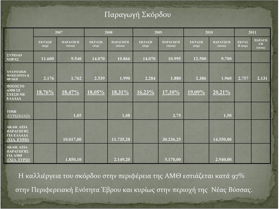 131 ΠΟΣΟΣΤΟ ΑΜΘ ΣΕ ΣΧΕΣΗ ΜΕ ΕΛΛΑΔΑ 18,76% 18,47% 18,05% 18,31% 16,23% 17,10% 19,09% 20,21% ΤΙΜΗ (ΕΥΡΩ/ΚΙΛΟ) 1,05 1,08 2,75 1,50 ΑΚΑΘ. ΑΞΙΑ ΠΑΡΑΓΩΓΗΣ ΓΙΑ ΕΛΛΑΔΑ (ΧΙΛ. ΕΥΡΩ) 10.017,00 11.735,28 30.