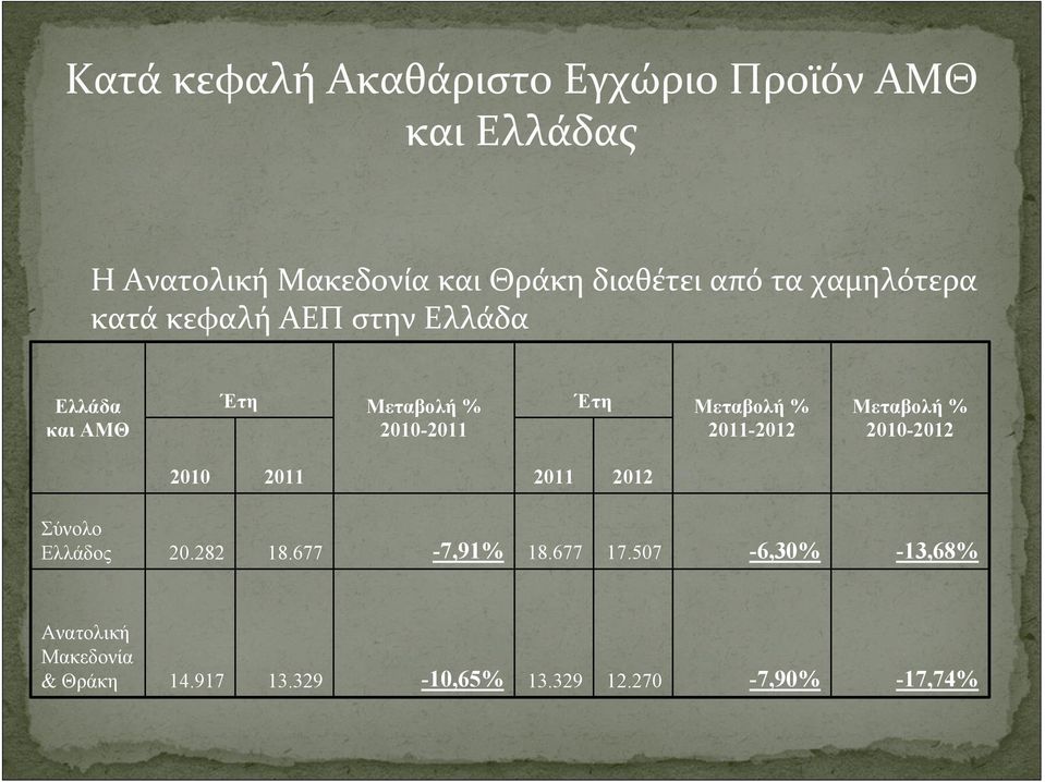 Μεταβολή % 2011-2012 Μεταβολή % 2010-2012 2010 2011 2011 2012 Σύνολο Ελλάδος 20.282 18.