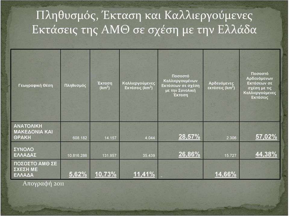 Ποσοστό Αρδευόμενων Εκτάσεων σε σχέση με τις Καλλιεργούμενες Εκτάσεις ΑΝΑΤΟΛΙΚΗ ΜΑΚΕΔΟΝΙΑ ΚΑΙ ΘΡΑΚΗ 608.182 14.157 4.044 28,57% 2.