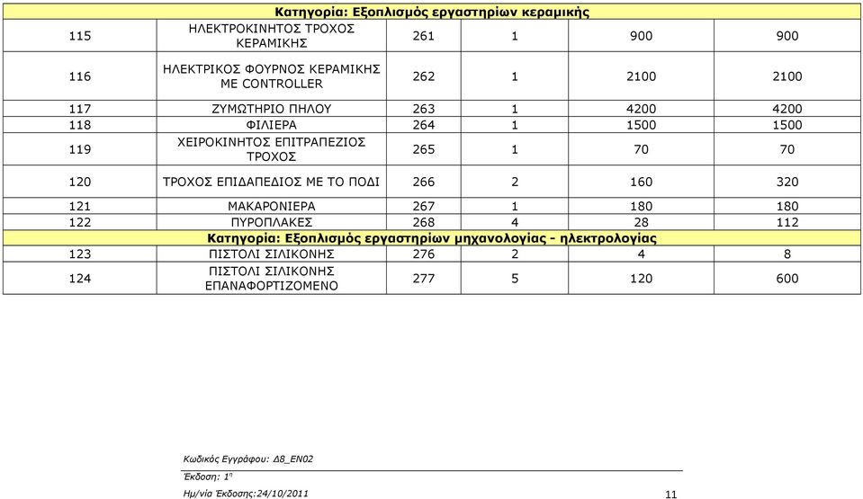 70 120 ΤΡΟΧΟΣ ΕΠΙΔΑΠΕΔΙΟΣ ΜΕ ΤΟ ΠΟΔΙ 266 2 160 320 121 ΜΑΚΑΡΟΝΙΕΡΑ 267 1 180 180 122 ΠΥΡΟΠΛΑΚΕΣ 268 4 28 112 Κατηγορία: Εξοπλισμός