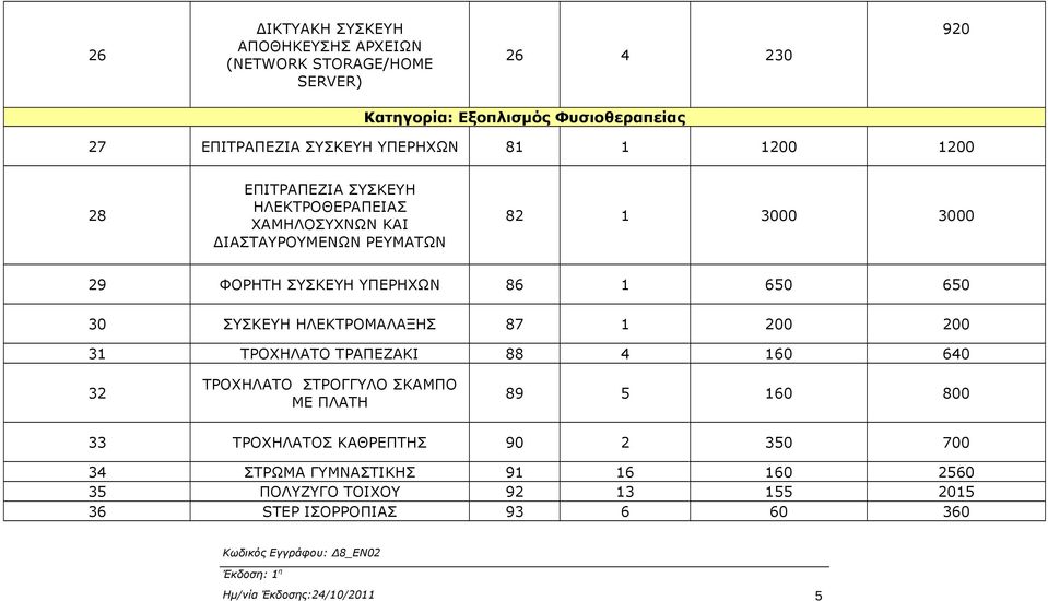 86 1 650 650 30 ΣΥΣΚΕΥΗ ΗΛΕΚΤΡΟΜΑΛΑΞΗΣ 87 1 200 200 31 ΤΡΟΧΗΛΑΤΟ ΤΡΑΠΕΖΑΚΙ 88 4 160 640 32 ΤΡΟΧΗΛΑΤΟ ΣΤΡΟΓΓΥΛΟ ΣΚΑΜΠΟ ΜΕ ΠΛΑΤΗ 89 5 160 800 33