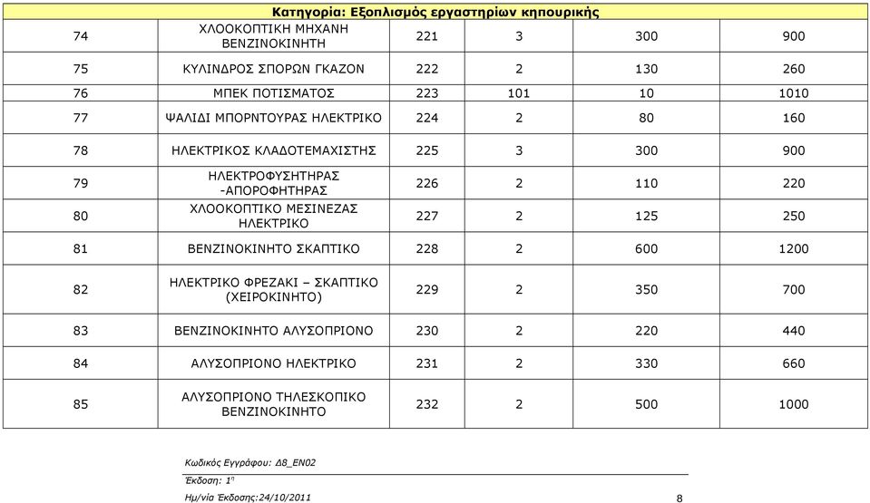 ΜEΣΙΝΕΖΑΣ ΗΛΕΚΤΡΙΚΟ 226 2 110 220 227 2 125 250 81 ΒΕΝΖΙΝΟΚΙΝΗΤO ΣΚΑΠΤΙΚO 228 2 600 1200 82 ΗΛΕΚΤΡΙΚΟ ΦΡΕΖΑΚΙ ΣΚΑΠΤΙΚΟ (ΧΕΙΡΟΚΙΝΗΤΟ) 229 2 350 700 83