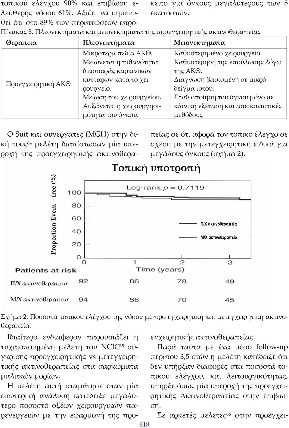 Μειώνεται η πιθανότητα διασποράς καρκινικών κυττάρων κατά το χειρουργείο. Μείωση του χειρουργείου. Αυξάνεται η χειρουργησιμότητα του όγκου. Proportion Event free (%) Καθυστερημένο χειρουργείο.