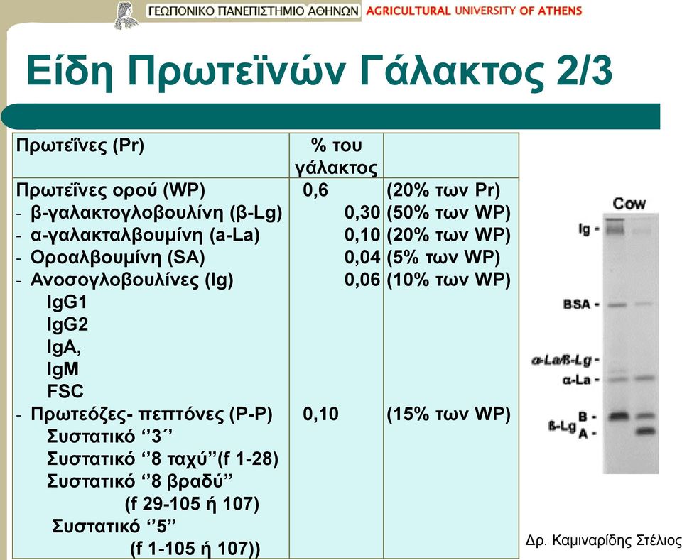 πεπτόνες (P-P) Συστατικό 3 Συστατικό 8 ταχύ (f 1-28) Συστατικό 8 βραδύ (f 29-105 ή 107) Συστατικό 5 (f 1-105
