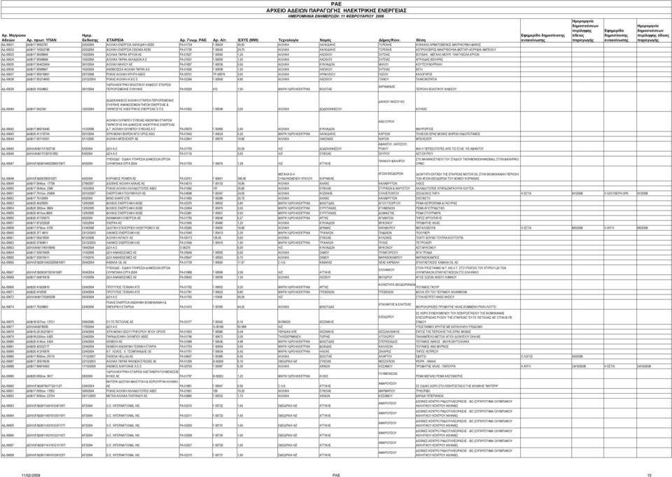 960/8849 10/2/2004 ΑΙΟΛΙΚΑ ΠΑΡΚΑ ΚΡΥΩΝ ΑΕ ΡΑ-01627 Γ-00560 1,20 ΑΙΟΛΙΚΑ ΛΑΣΙΘΙΟΥ ΣΗΤΕΙΑΣ ΒΟΥΒΑΛΙ - ΜΕΓΑΛΟ ΜΟΥΡΙ- ΠΛΑΤΥΒΟΛΑ ΚΡΥΩΝ ΑΔ-00634 Δ6/Φ17.959/8848 10/2/2004 ΑΙΟΛΙΚΑ ΠΑΡΚΑ ΑΧΛΑΔΙΩΝ Α.