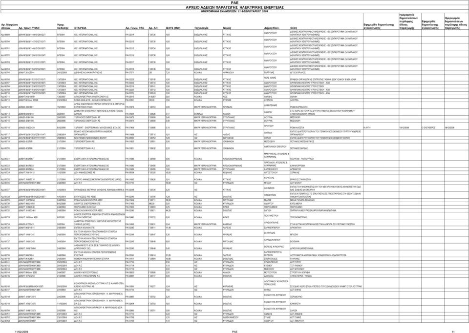 E. INTERNATIONAL INC. ΡΑ-02217 Γ-00739 1,60 ΕΦΕΔΡΙΚΑ Η/Ζ ΑΤΤΙΚΗΣ ΑΔ-00704 Δ5/ΗΛ/Γ/Φ28/1152/10132/126Π 9/7/2004 G.E. INTERNATIONAL INC. ΡΑ-02218 Γ-00740 1,60 ΕΦΕΔΡΙΚΑ Η/Ζ ΑΤΤΙΚΗΣ ΑΔ-00705 Δ6/Φ17.