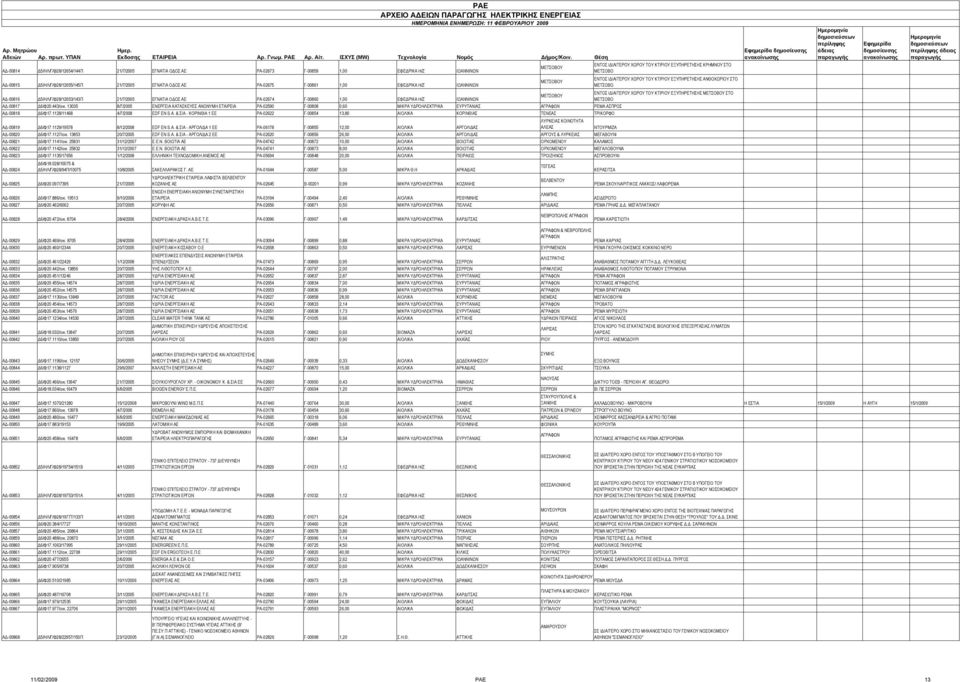 ΚΤΙΡΙΟΥ ΕΞΥΠΗΡΕΤΗΣΗΣ ΜΕΤΣΟΒΟΥ ΣΤΟ ΜΕΤΣΟΒΟΥ ΑΔ-00816 Δ5/ΗΛ/Γ/Φ28/12653/143Π 21/7/2005 ΕΓΝΑΤΙΑ ΟΔΟΣ ΑΕ ΡΑ-02674 Γ-00860 1,00 ΕΦΕΔΡΙΚΑ Η/Ζ ΙΩΑΝΝΙΝΩΝ ΜΕΤΣΟΒΟ ΑΔ-00817 Δ6/Φ20.443/οικ.