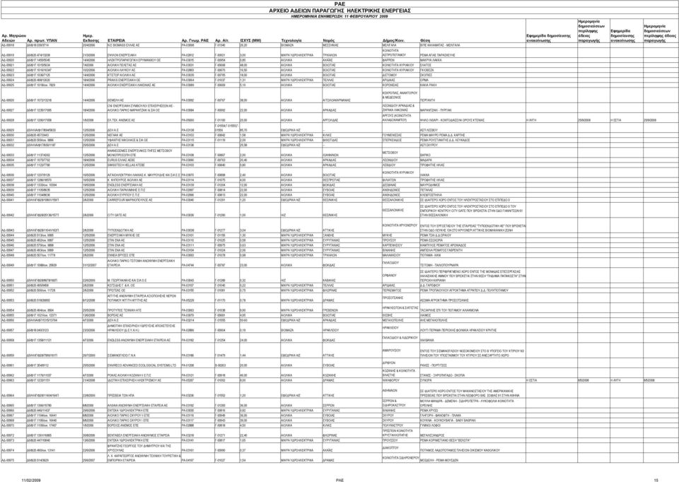 1455/5545 14/4/2006 ΗΛΕΚΤΡΟΠΑΡΑΓΩΓΙΚΗ ΕΡΥΜΑΝΘΟΥ ΟΕ ΡΑ-03015 Γ-00954 0,85 ΑΙΟΛΙΚΑ ΑΧΑΪΑΣ ΦΑΡΡΩΝ ΜΑΚΡΥΑ ΛΑΚΚΑ ΑΔ-00921 Δ6/Φ17.